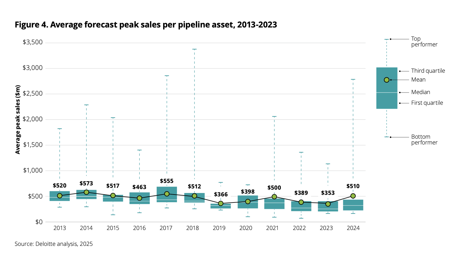 Source: Deloitte, "Be brave, be bold: Measuring the return from pharmaceutical innovation," March 2025 (Analysis based on Evaluate Pharma data).